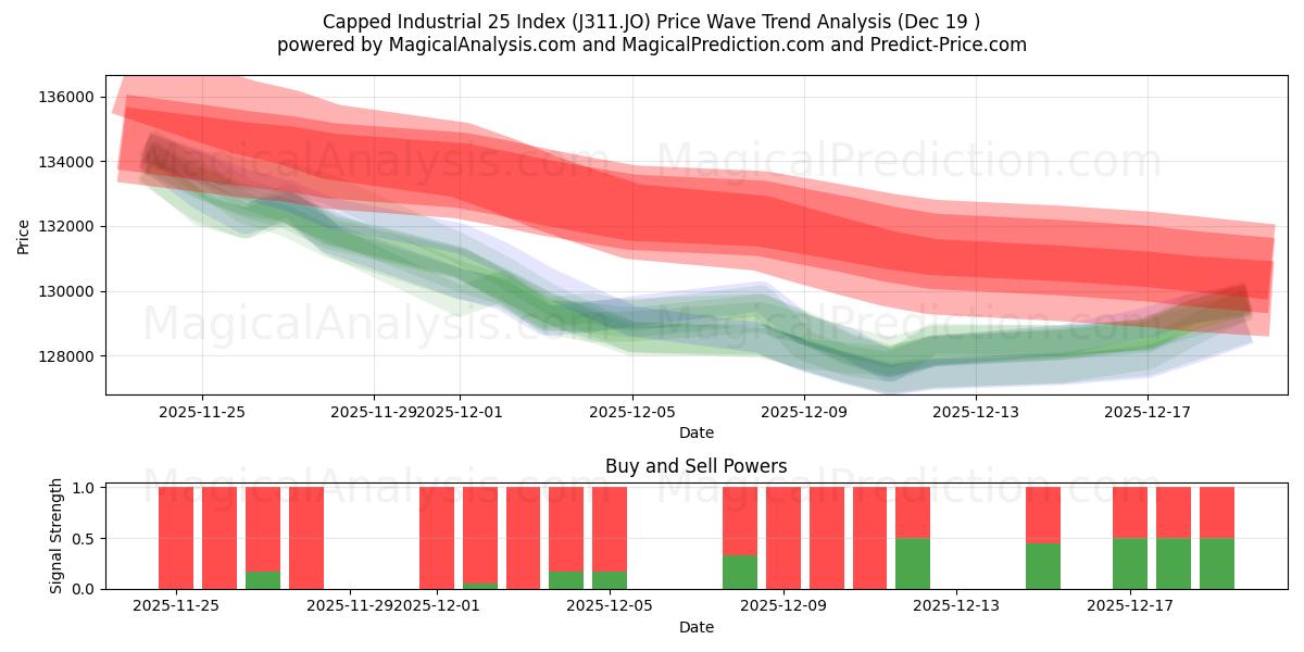  Capped Industrial 25 Index (J311.JO) Support and Resistance area (18 Dec) 