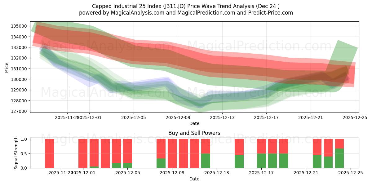  Avkortet Industrial 25 Index (J311.JO) Support and Resistance area (23 Dec) 
