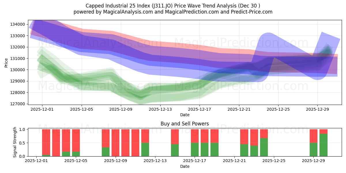  上限工业 25 指数 (J311.JO) Support and Resistance area (29 Dec) 