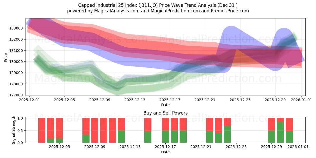  कैप्ड औद्योगिक 25 सूचकांक (J311.JO) Support and Resistance area (30 Dec) 