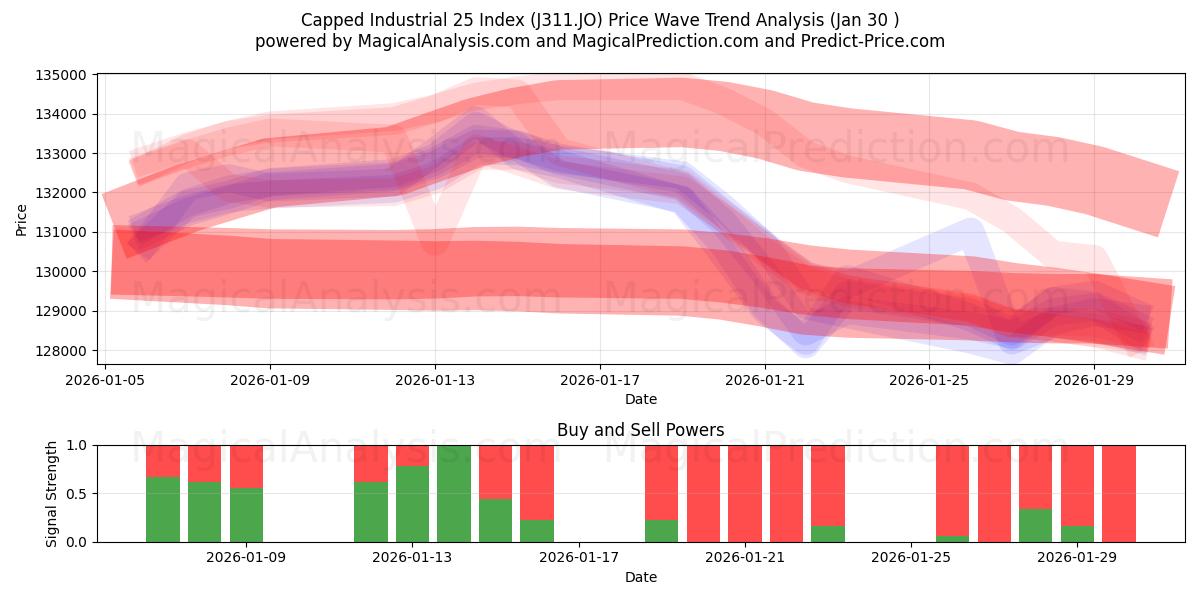  Capped Industrial 25 Index (J311.JO) Support and Resistance area (29 Jan) 
