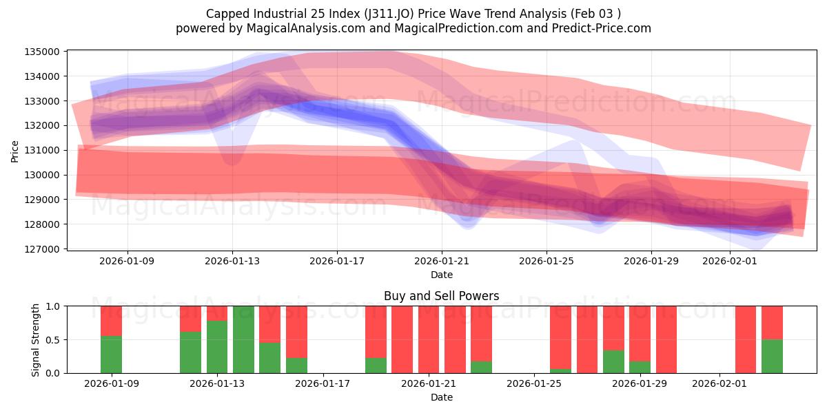  Capped Industrial 25 Index (J311.JO) Support and Resistance area (02 Feb) 