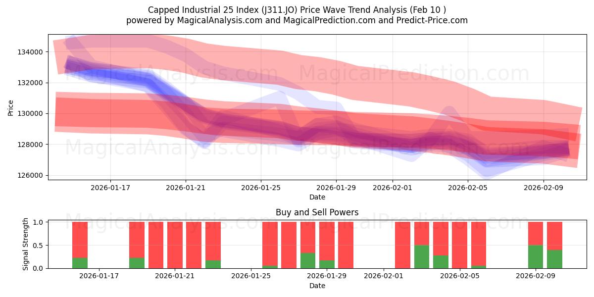  上限工业 25 指数 (J311.JO) Support and Resistance area (09 Feb) 