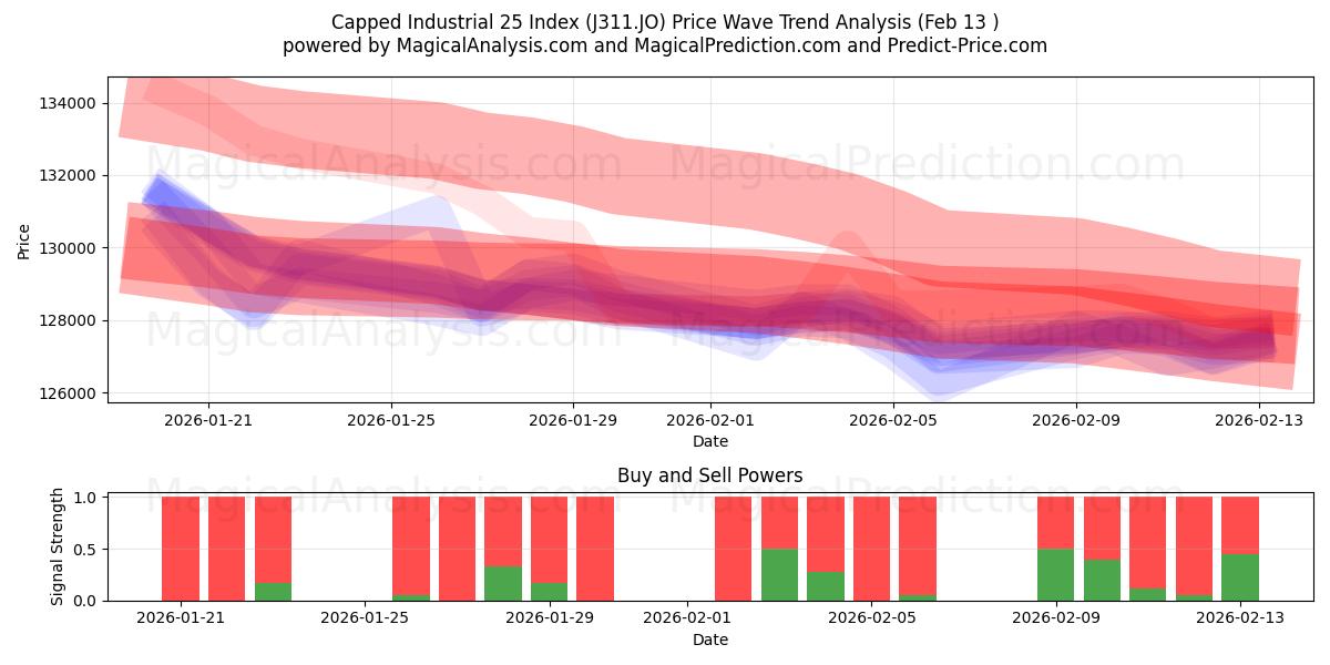  कैप्ड औद्योगिक 25 सूचकांक (J311.JO) Support and Resistance area (12 Feb) 