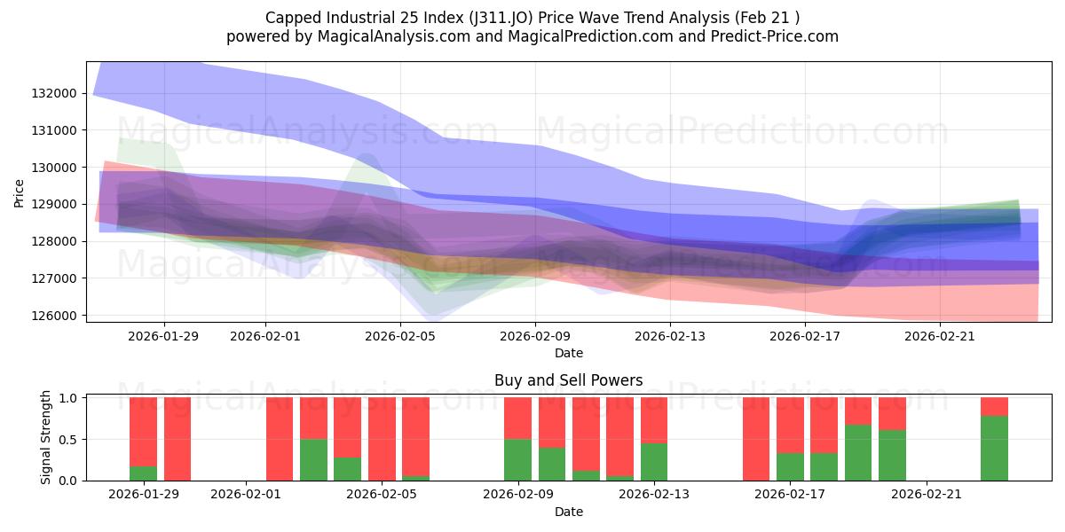 Begränsat Industrial 25 Index (J311.JO) Support and Resistance area (20 Feb) 