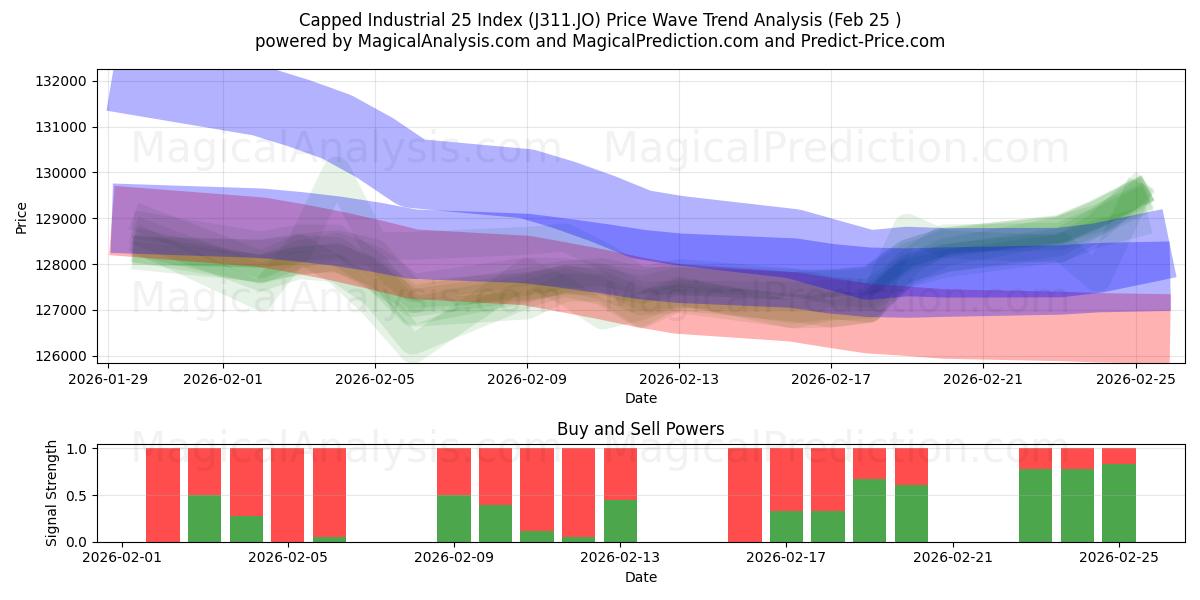  キャップ付き工業用 25 指数 (J311.JO) Support and Resistance area (24 Feb) 