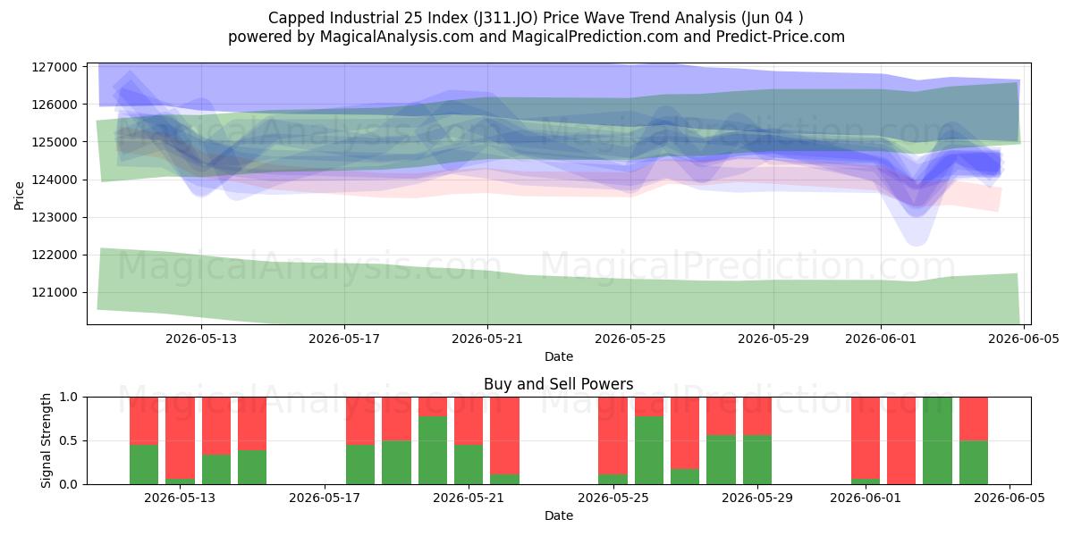  Begränsat Industrial 25 Index (J311.JO) Support and Resistance area (02 Jun) 