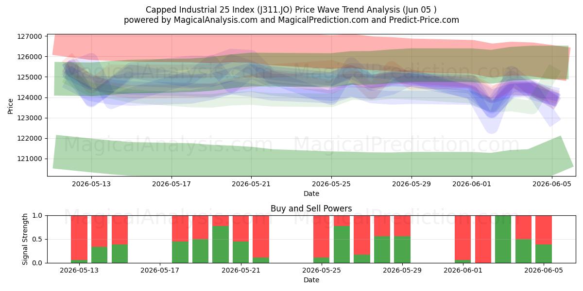  Indice Industrial 25 limitato (J311.JO) Support and Resistance area (04 Jun) 
