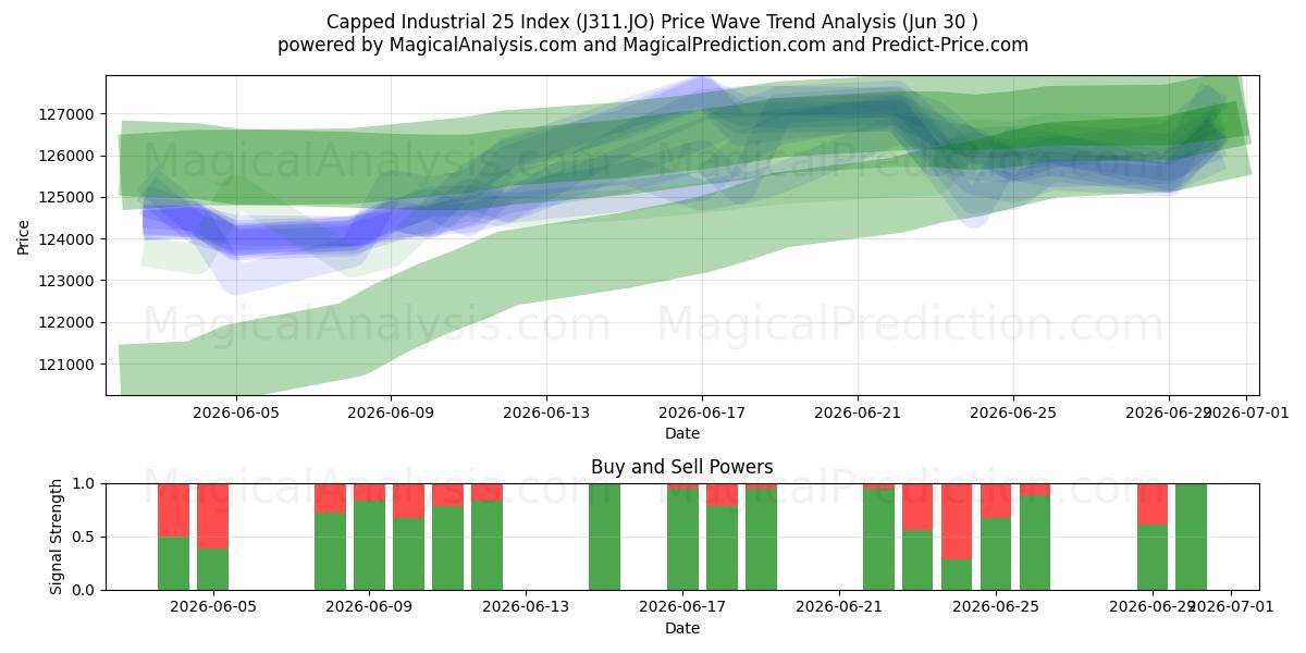  Capped Industrial 25 Index (J311.JO) Support and Resistance area (26 Jun) 