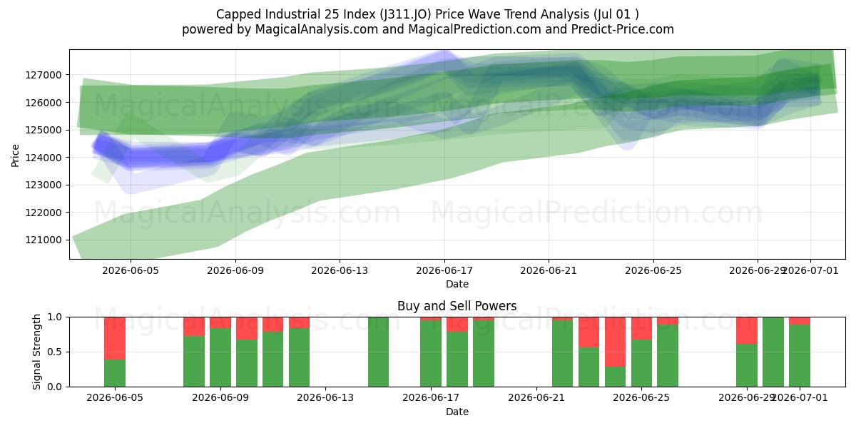  कैप्ड औद्योगिक 25 सूचकांक (J311.JO) Support and Resistance area (30 Jun) 