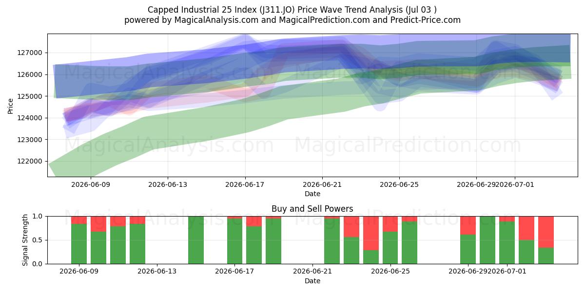  Capped Industrial 25 지수 (J311.JO) Support and Resistance area (02 Jul) 