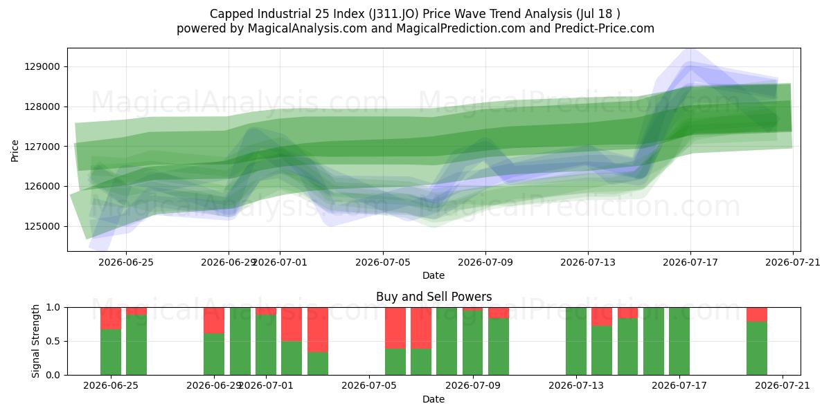  Índice Industrial 25 limitado (J311.JO) Support and Resistance area (17 Jul) 