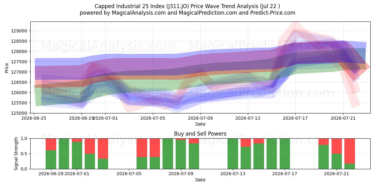  कैप्ड औद्योगिक 25 सूचकांक (J311.JO) Support and Resistance area (21 Jul) 