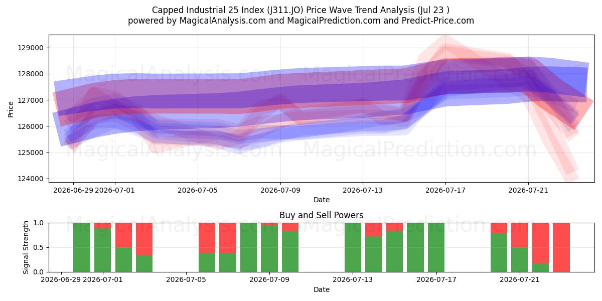  Capped Industrial 25 지수 (J311.JO) Support and Resistance area (22 Jul) 