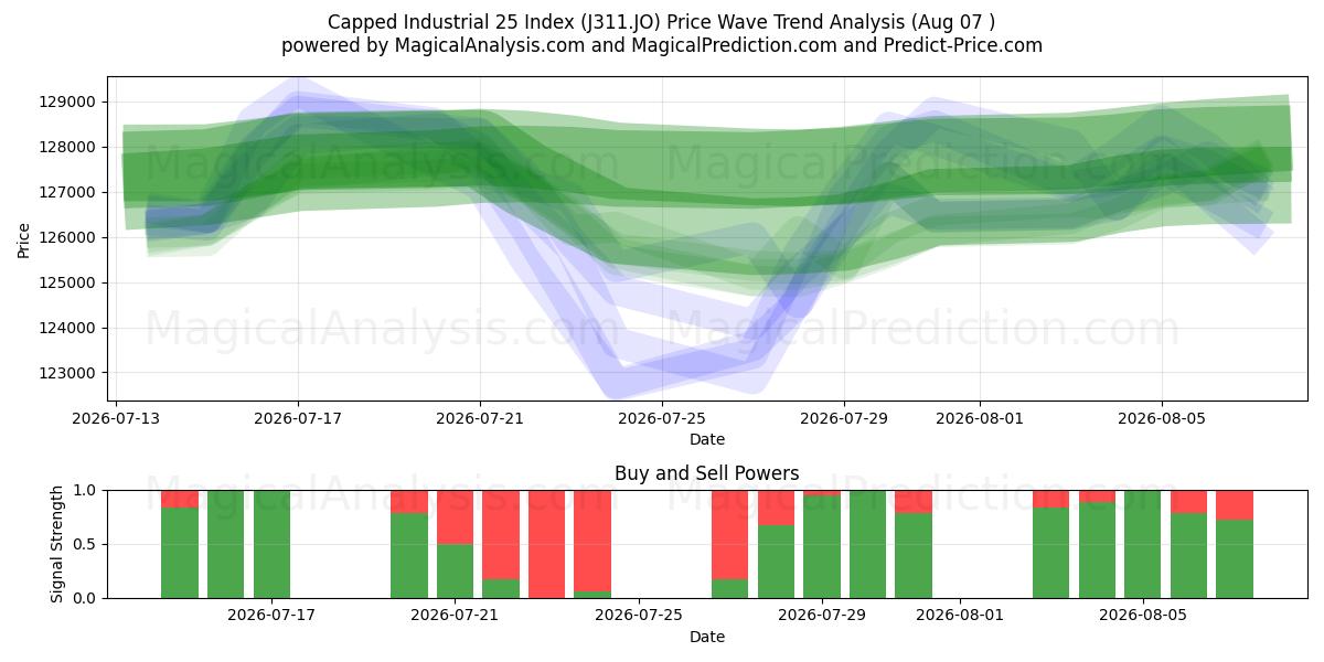  Capped Industrial 25 Index (J311.JO) Support and Resistance area (06 Aug) 