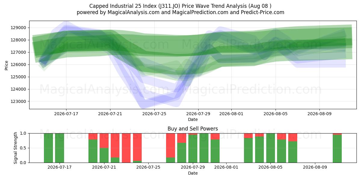  Índice Industrial 25 limitado (J311.JO) Support and Resistance area (07 Aug) 