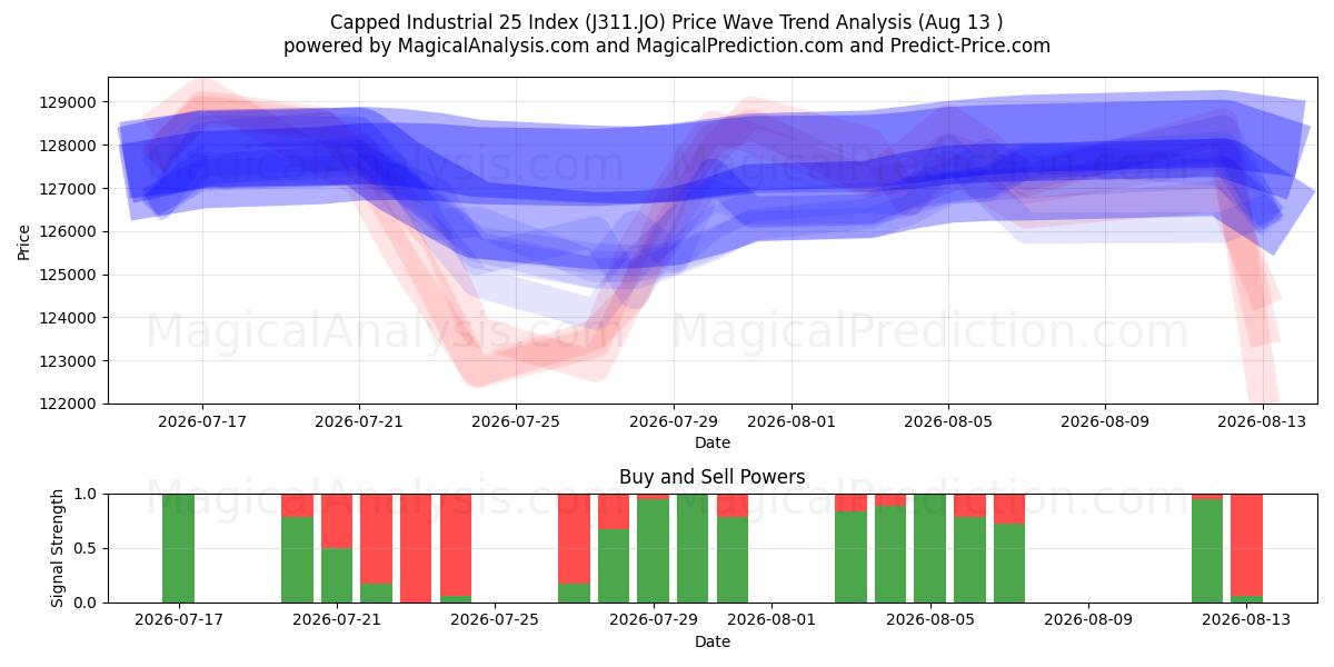  شاخص 25 صنعتی سرپوشیده (J311.JO) Support and Resistance area (12 Aug) 