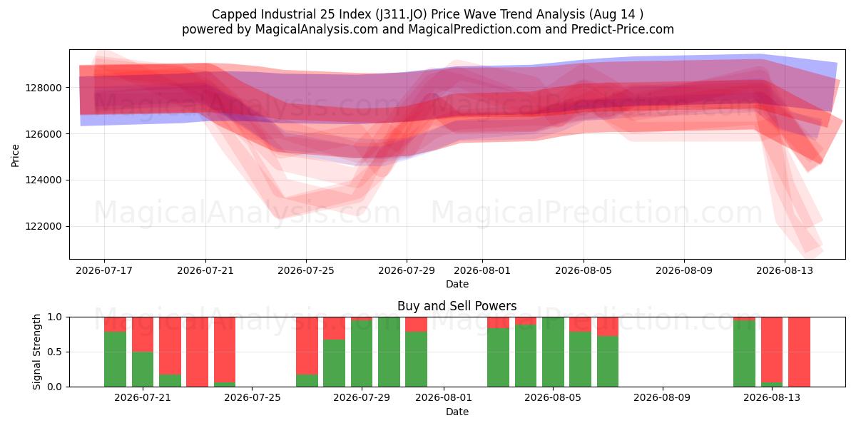  Ограниченный индекс Industrial 25 (J311.JO) Support and Resistance area (13 Aug) 