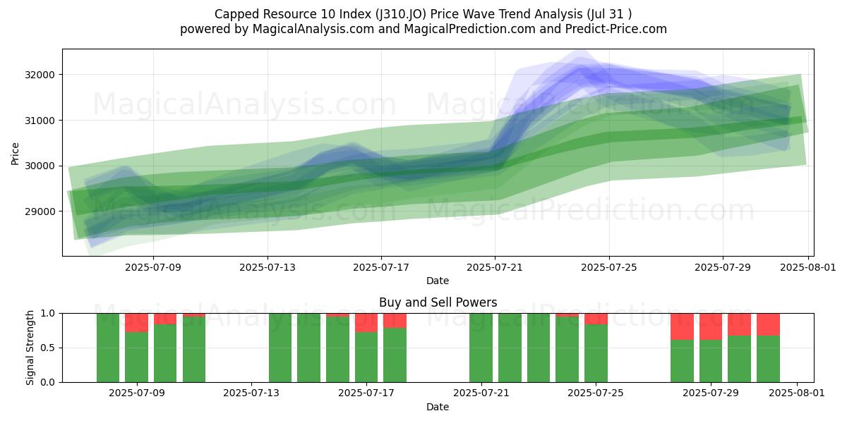  Afgetopte Resource 10-index (J310.JO) Support and Resistance area (29 Jul) 