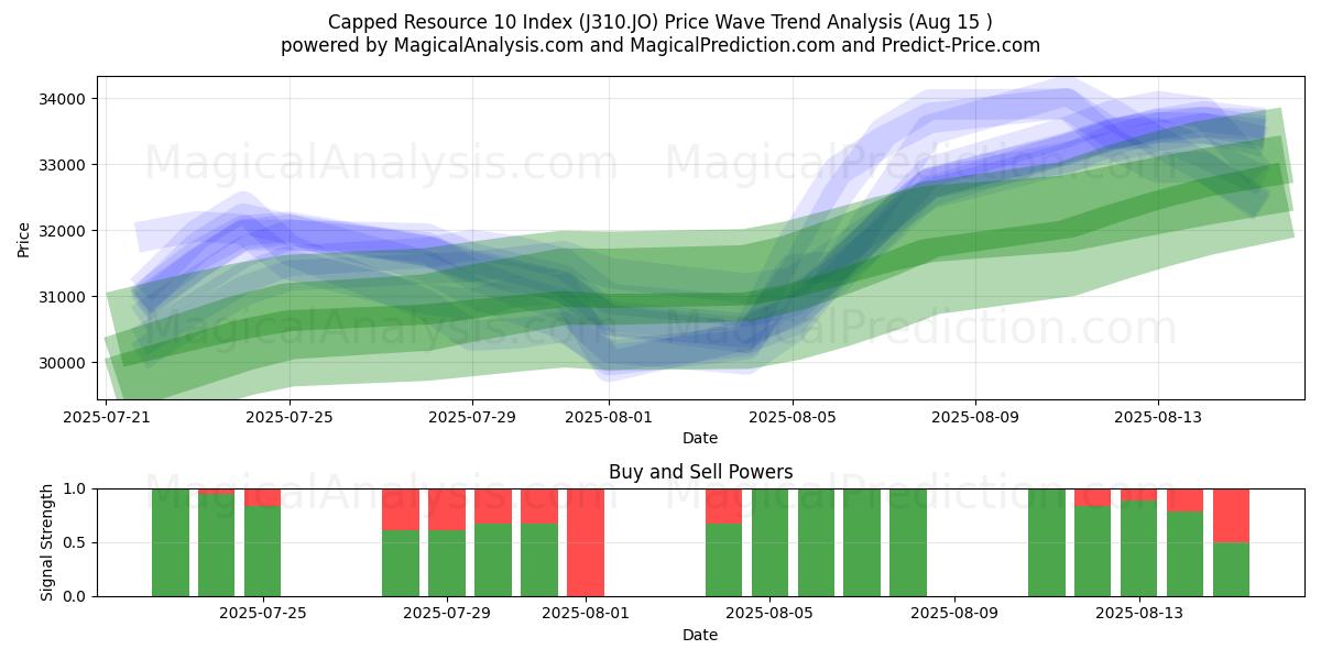  Capped Resource 10 Index (J310.JO) Support and Resistance area (14 Aug) 