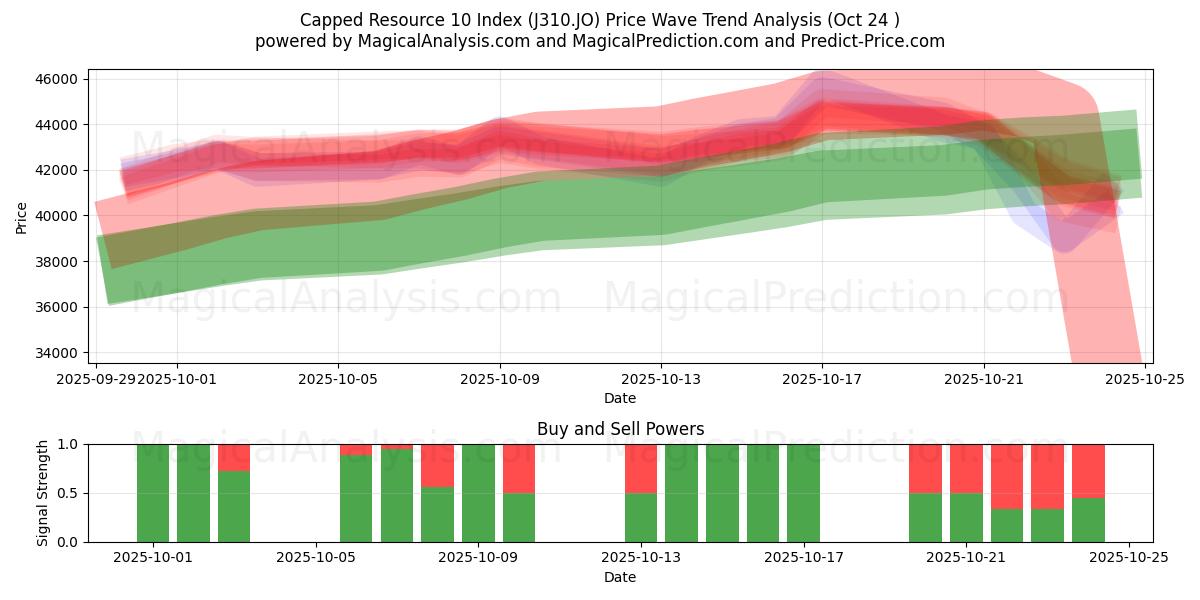 Begrenzter Ressourcenindex 10 (J310.JO) Support and Resistance area (16 Oct)   Begrenzter Ressourcenindex 10 (J310.JO) Support and Resistance area (16 Oct)