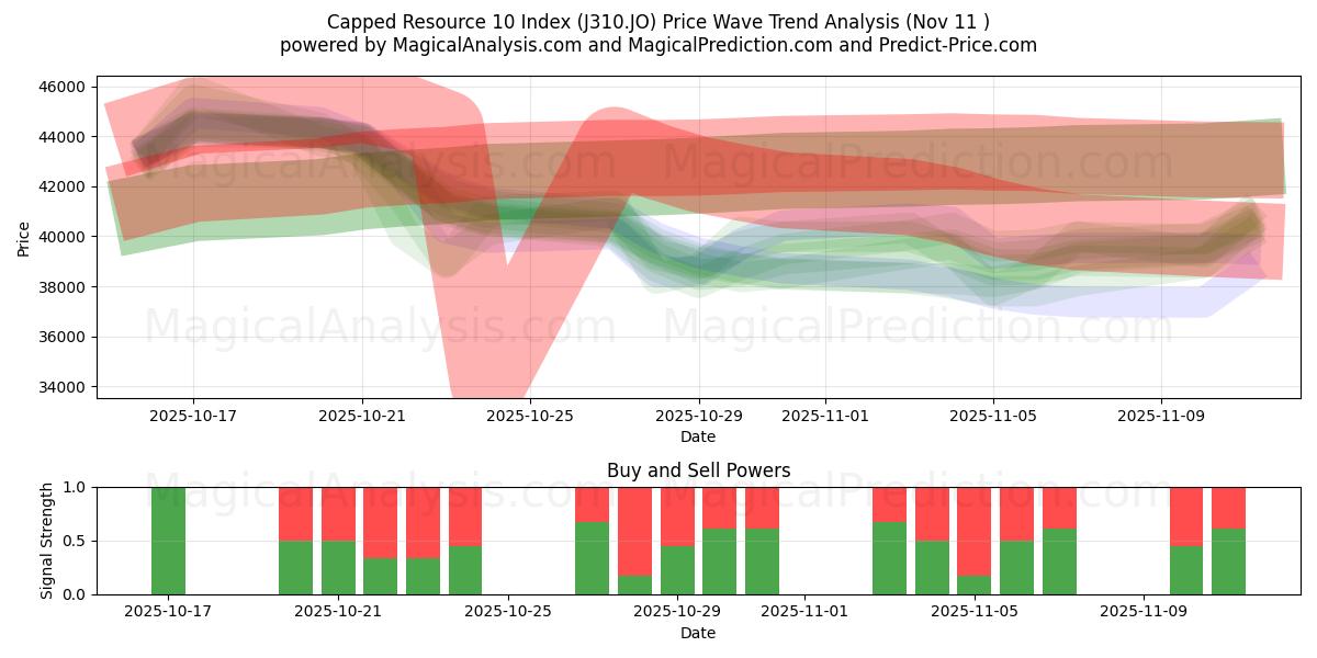 제한된 자원 10 색인 (J310.JO) Support and Resistance area (10 Nov) 