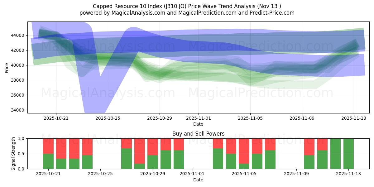  कैप्ड संसाधन 10 सूचकांक (J310.JO) Support and Resistance area (12 Nov) 