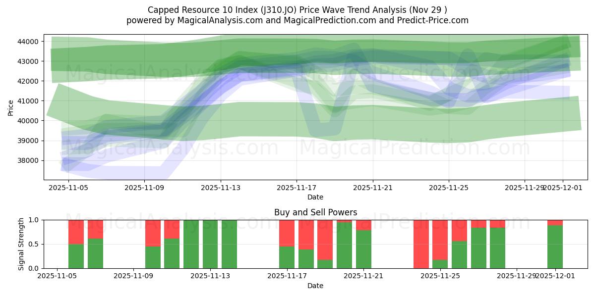  Indice delle risorse 10 limitate (J310.JO) Support and Resistance area (28 Nov) 