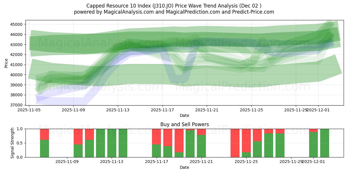  Capped Resource 10 Index (J310.JO) Support and Resistance area (01 Dec) 