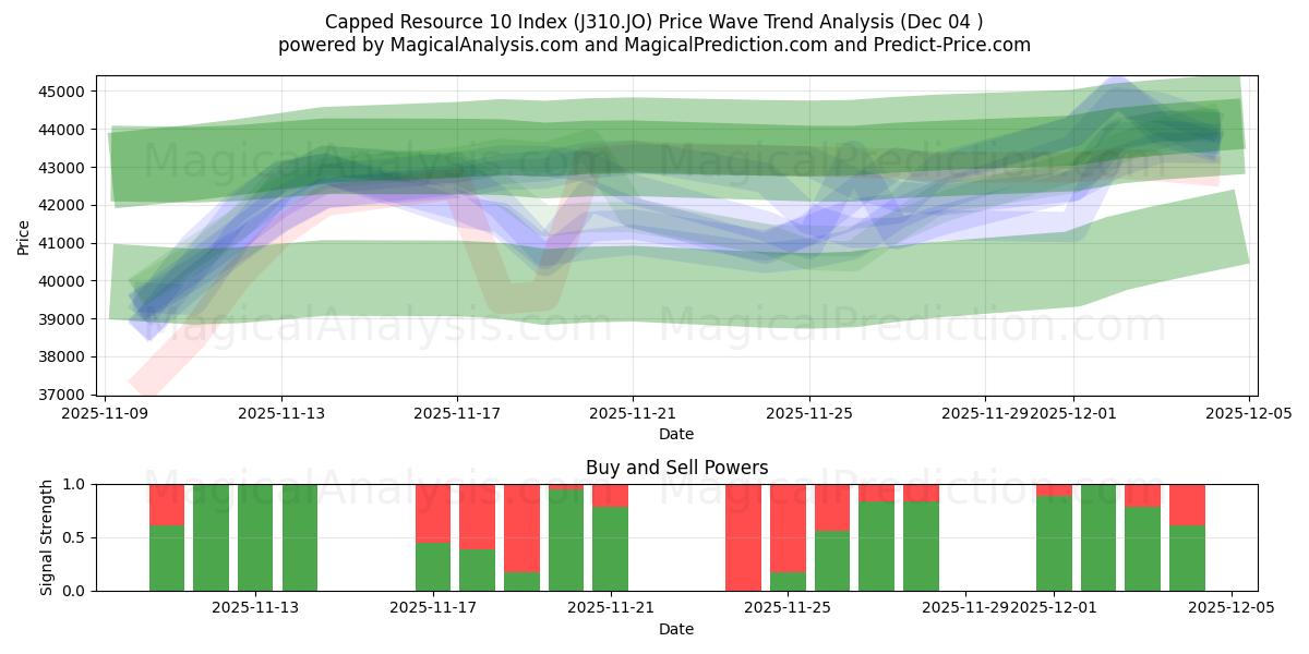  Begränsad resurs 10-index (J310.JO) Support and Resistance area (03 Dec) 