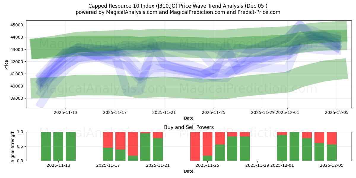  Índice de recurso limitado 10 (J310.JO) Support and Resistance area (04 Dec) 