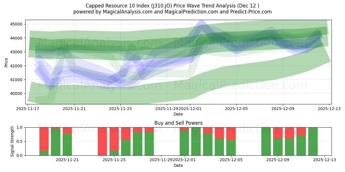  Afgrænset ressource 10-indeks (J310.JO) Support and Resistance area (11 Dec) 