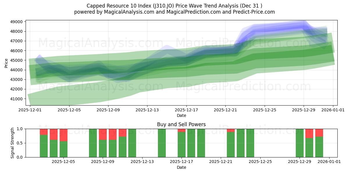  Afgrænset ressource 10-indeks (J310.JO) Support and Resistance area (30 Dec) 