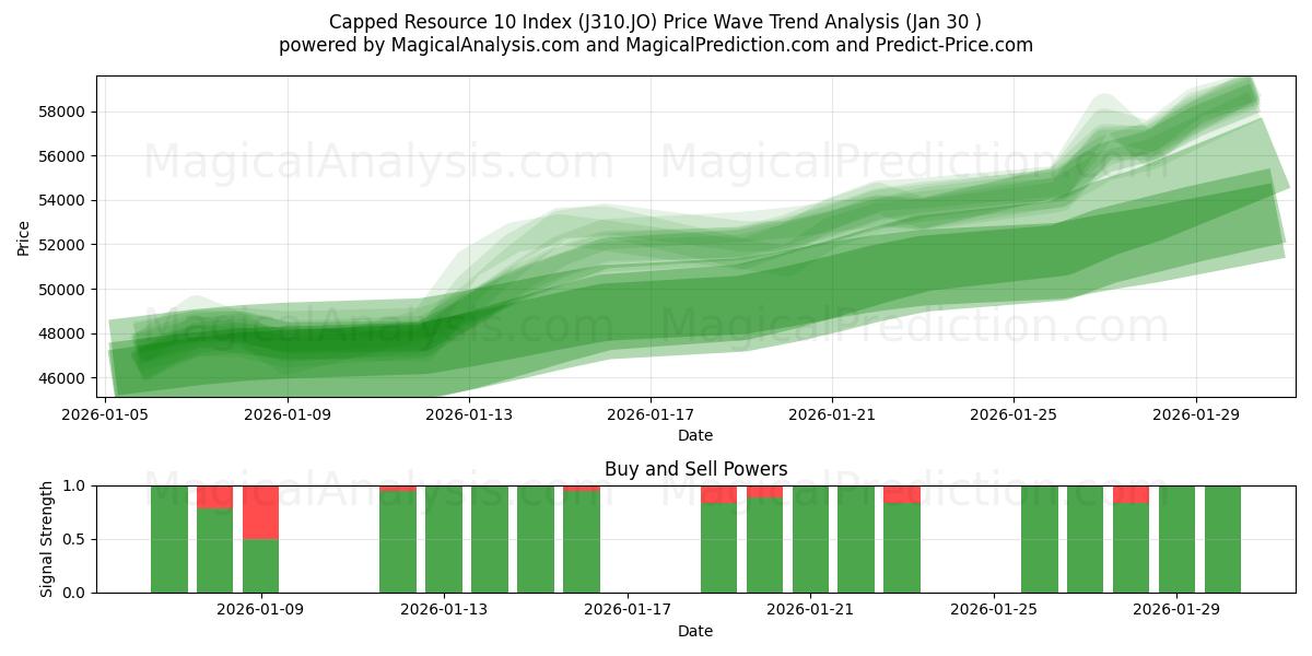  Capped Resource 10 Index (J310.JO) Support and Resistance area (29 Jan) 