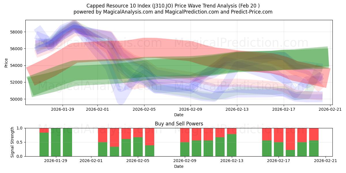  Capped Resource 10 Index (J310.JO) Support and Resistance area (19 Feb) 