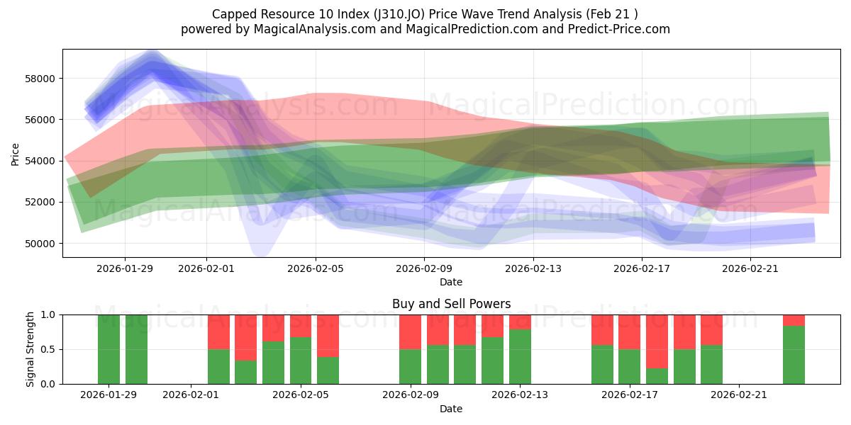  上限付きリソース 10 インデックス (J310.JO) Support and Resistance area (20 Feb) 