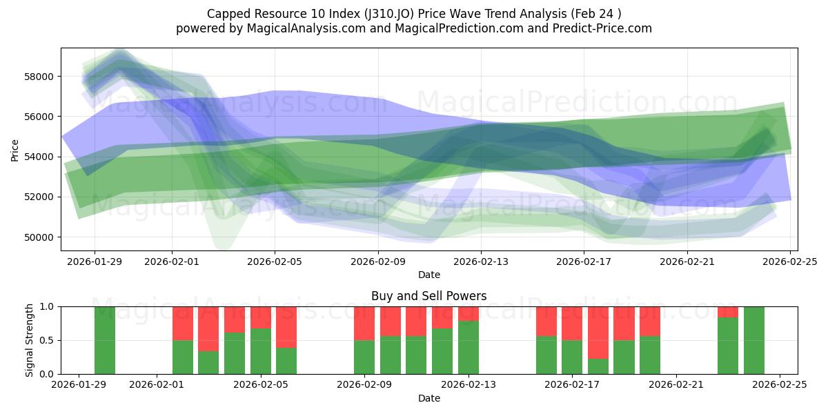  Sınırlı Kaynak 10 Dizini (J310.JO) Support and Resistance area (23 Feb) 