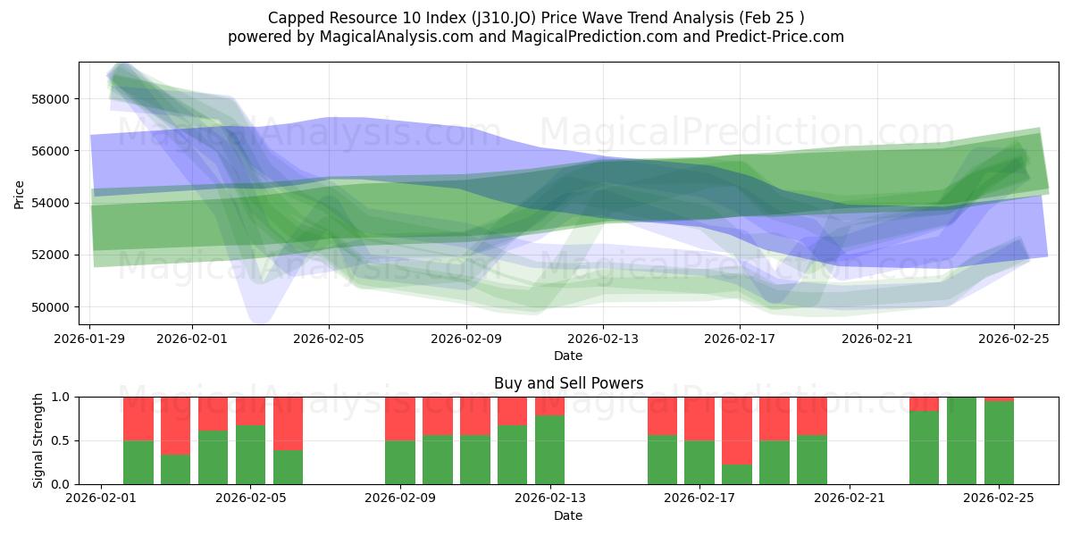  Índice de recurso limitado 10 (J310.JO) Support and Resistance area (24 Feb) 