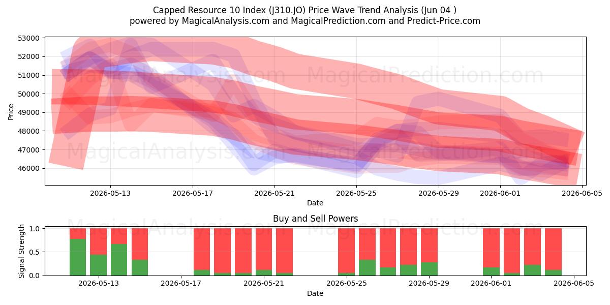  Capped Resource 10 Index (J310.JO) Support and Resistance area (02 Jun) 
