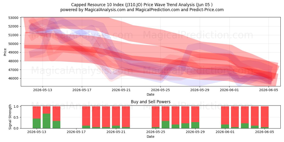  Avgrenset ressurs 10-indeks (J310.JO) Support and Resistance area (04 Jun) 