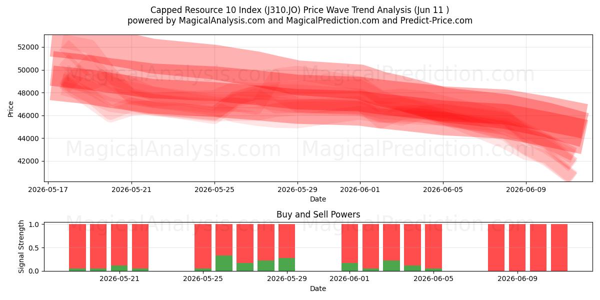  Rajattu resurssi 10 -indeksi (J310.JO) Support and Resistance area (08 Jun) 