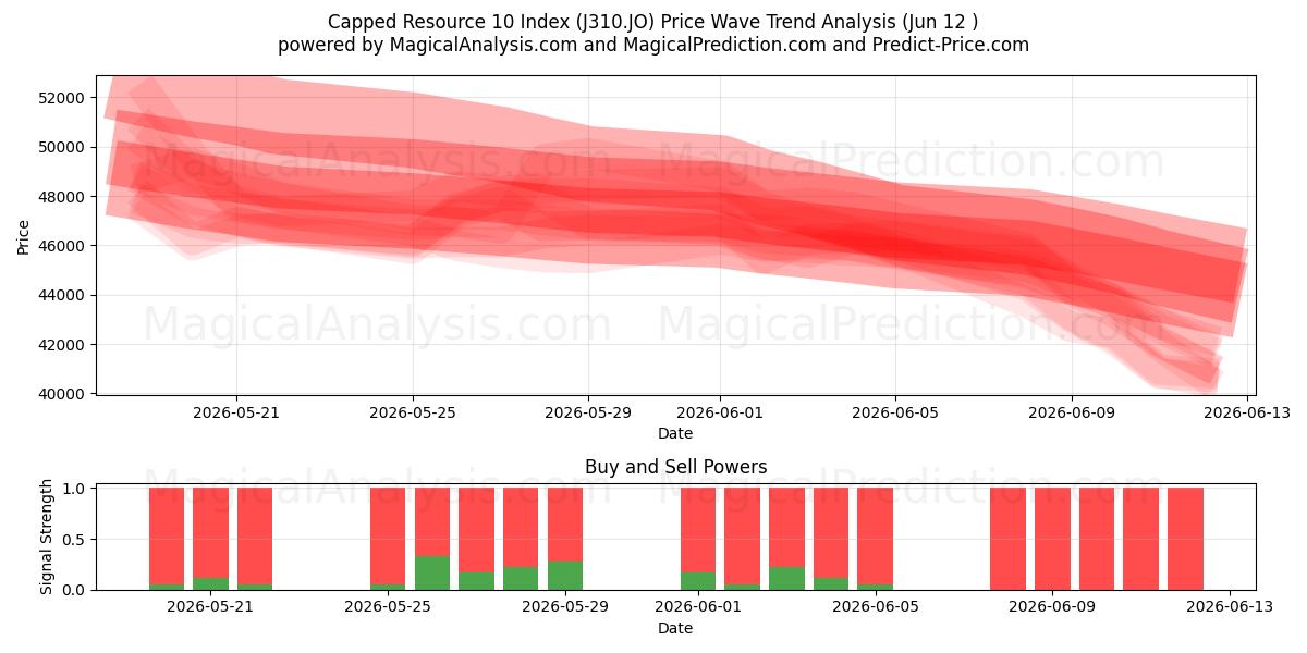  Afgetopte Resource 10-index (J310.JO) Support and Resistance area (11 Jun) 
