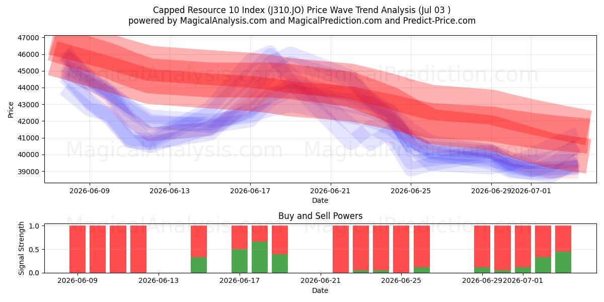  Begrenzter Ressourcenindex 10 (J310.JO) Support and Resistance area (02 Jul) 