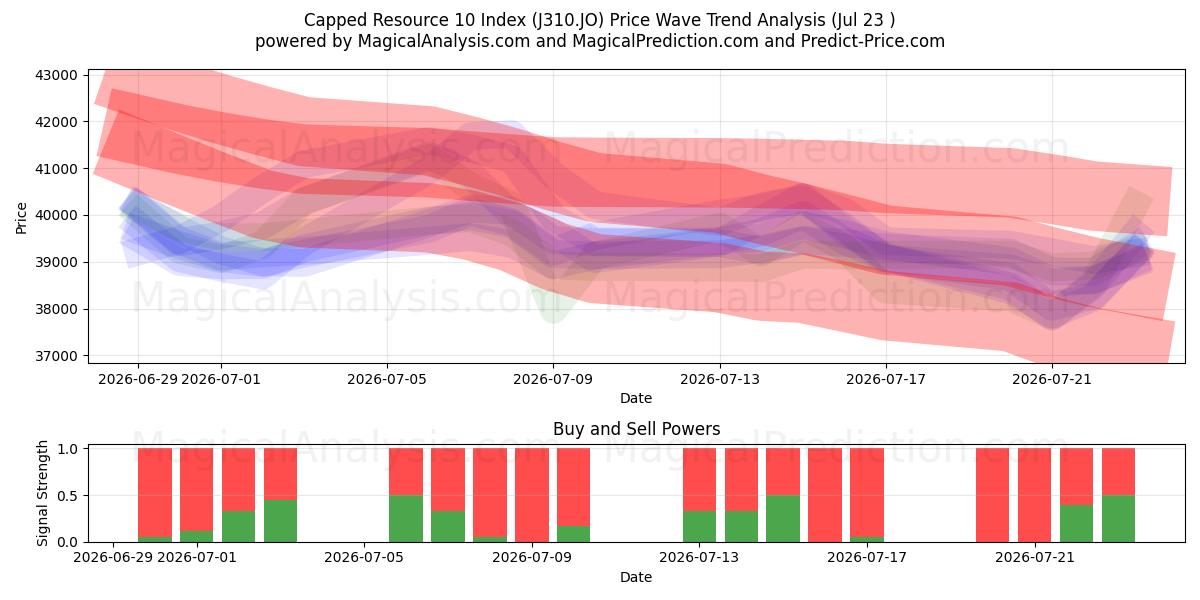  Indice delle risorse 10 limitate (J310.JO) Support and Resistance area (22 Jul) 