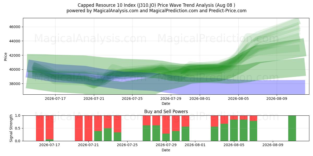  Afgrænset ressource 10-indeks (J310.JO) Support and Resistance area (07 Aug) 