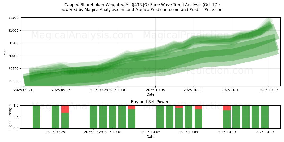 Capped Shareholder Weighted All (J433.JO) Support and Resistance area (16 Oct) Capped Shareholder Weighted All (J433.JO) Support and Resistance area (16 Oct)