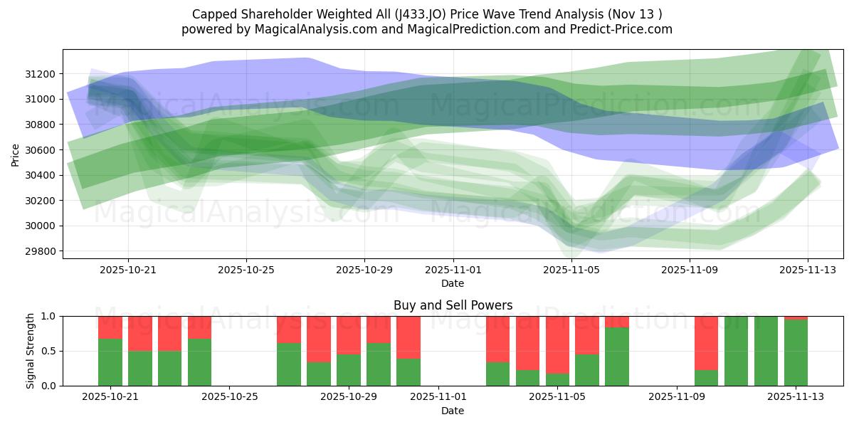  Ограниченный акционер, взвешенный по всем (J433.JO) Support and Resistance area (12 Nov) 