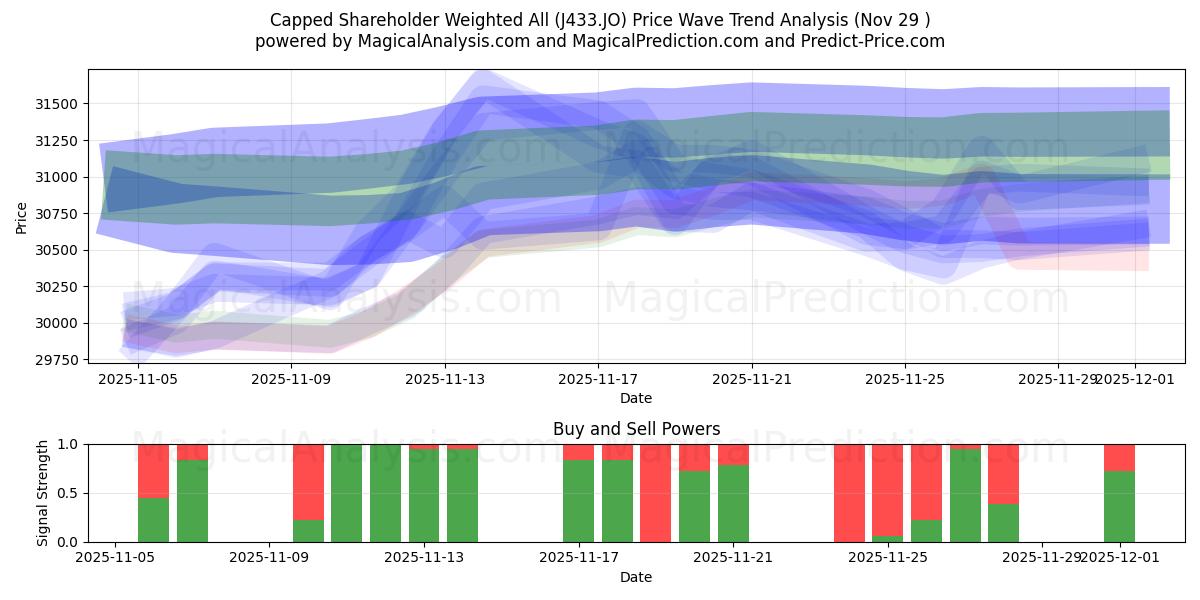  Begrenzte Anteilseignergewichtung Alle (J433.JO) Support and Resistance area (28 Nov) 