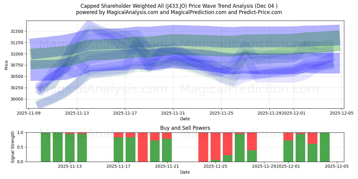  Capped Shareholder Weighted All (J433.JO) Support and Resistance area (03 Dec) 