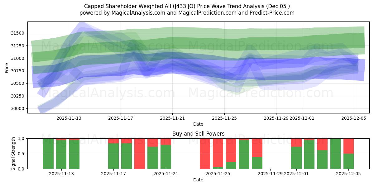  Avgrenset aksjonær vektet alle (J433.JO) Support and Resistance area (04 Dec) 